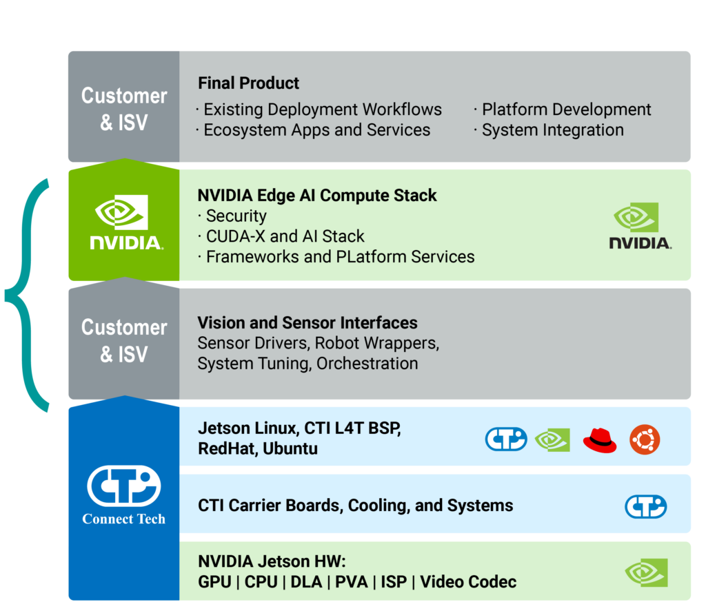 Customer-managed Physical ai deployment path showing NVIDIA Edge AI compute stack, vision and sensor interfaces, Jetson Linux, CTI carrier boards, and NVIDIA Jetson hardware