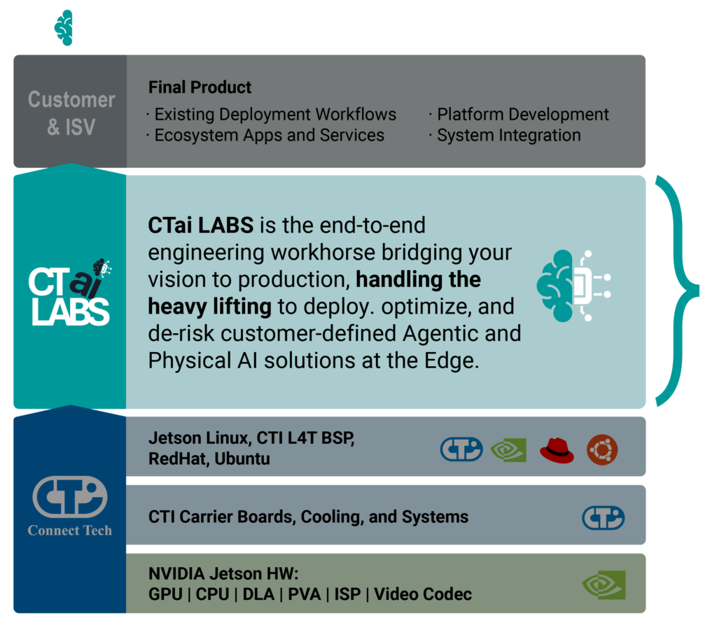 CTai LABS managed deployment path graphic showing how CTai LABS connects customer workflows, Physical ai integration, Jetson software, CTI carrier boards, and NVIDIA Jetson hardware