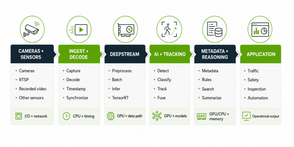 AI Vision Pipeline Overview