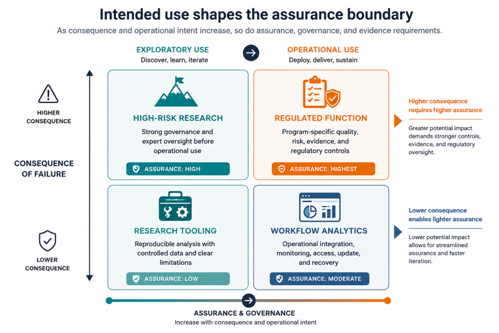Assurance Boundary Matrix
