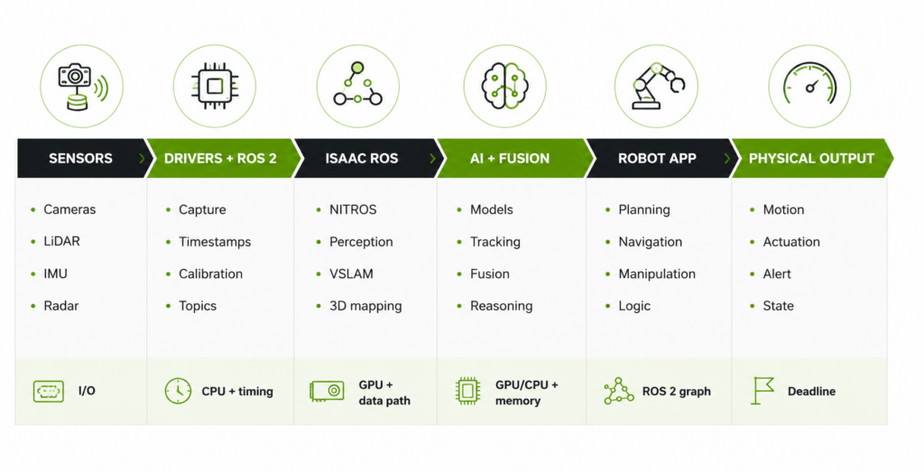 Autonomous Robotics Pipeline Infographic