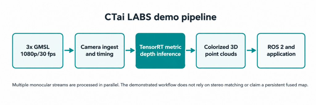 CTai LABS Demo Pipeline Flowchart