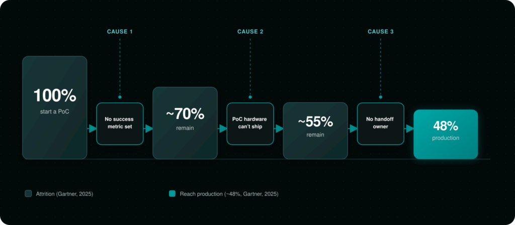 Figure 1 - Funnel showing Edge ai projects dropping from proof of concept to production, with attrition causes.