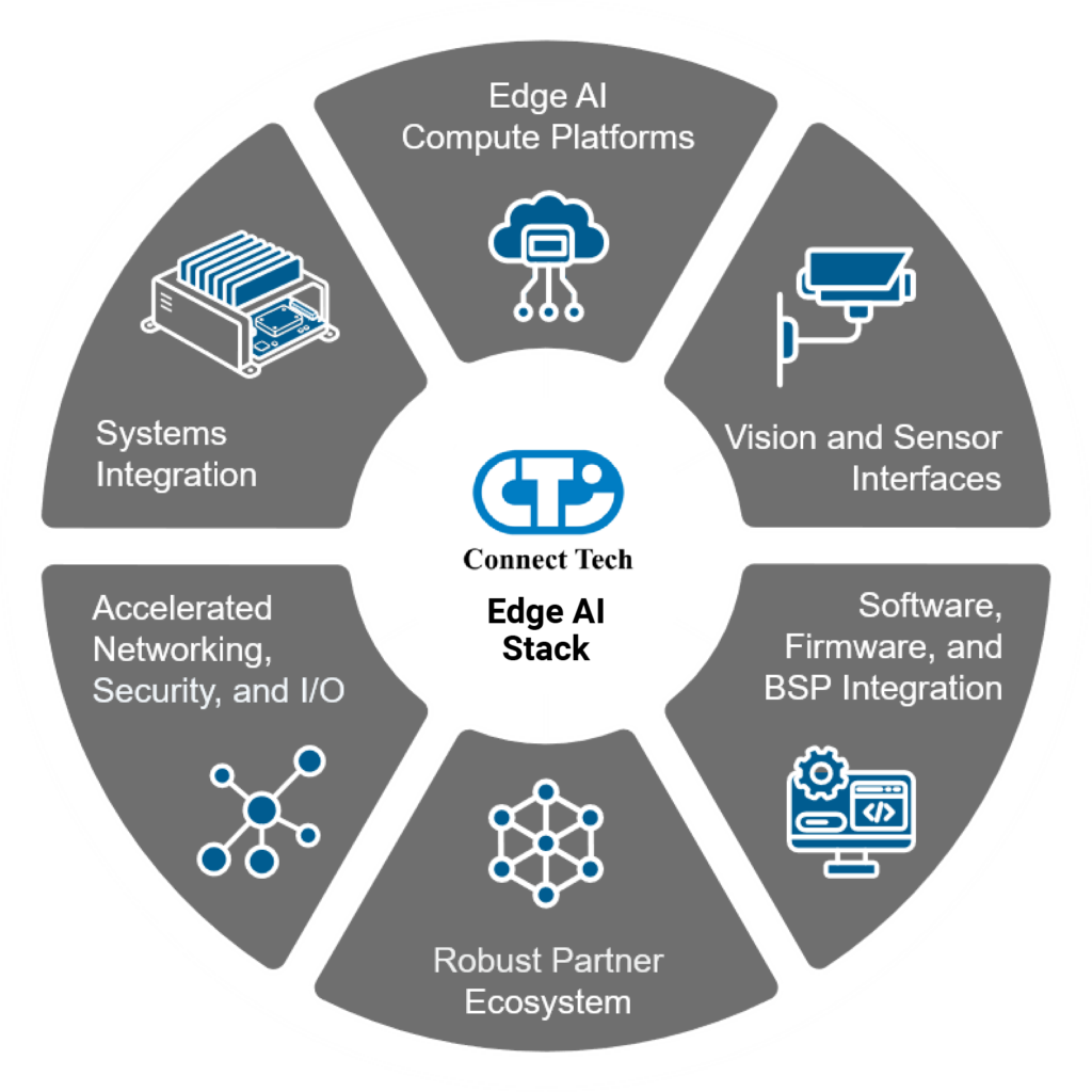 Figure 2 - Circular Connect Tech Edge AI Stack showing six components: compute platforms, vision and sensor interfaces, software, firmware and BSP integration, partner ecosystem, accelerated networking, security and I/O, and systems integration.