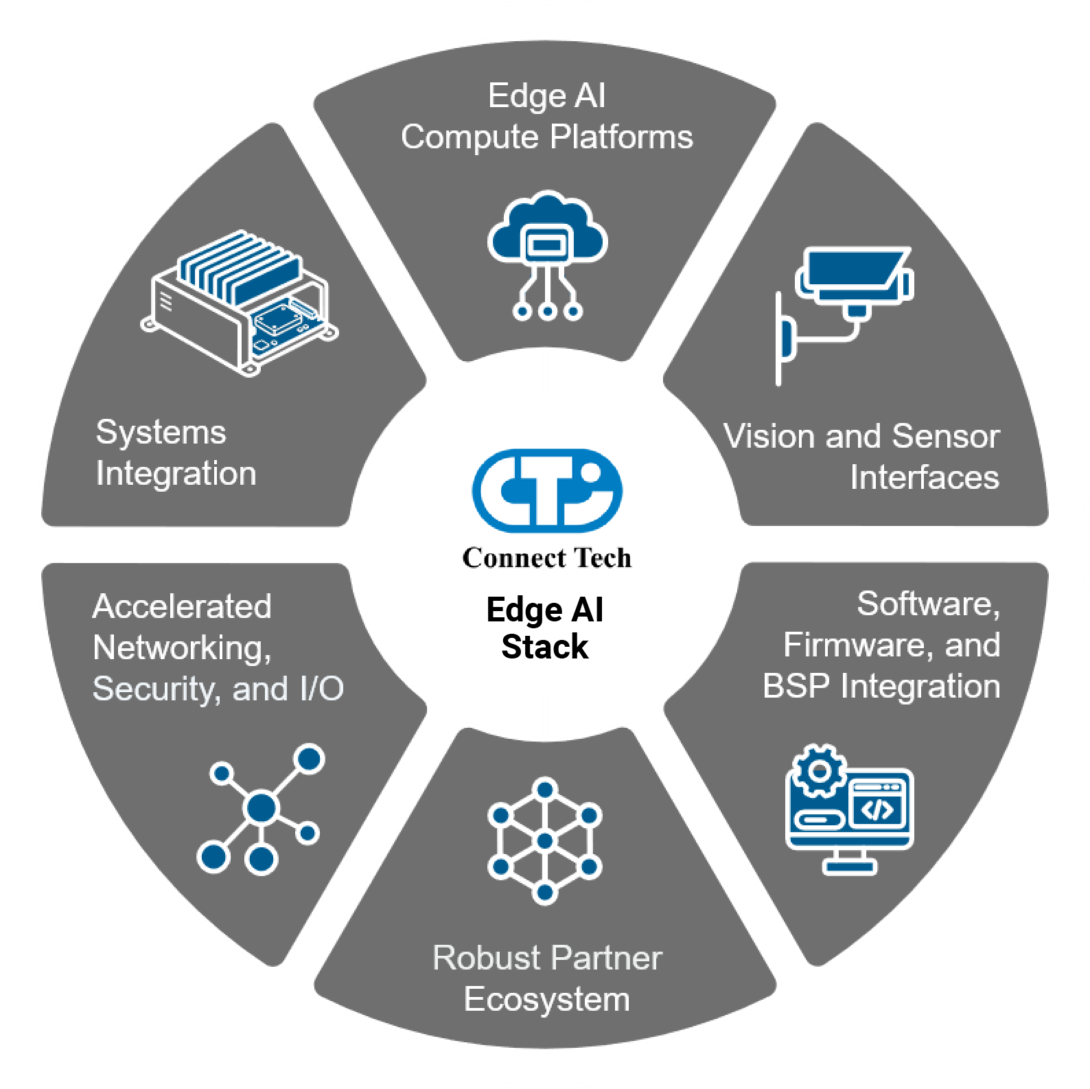 Figure 2 - Circular Connect Tech Edge AI Stack showing six components: compute platforms, vision and sensor interfaces, software, firmware and BSP integration, partner ecosystem, accelerated networking, security and I/O, and systems integration.
