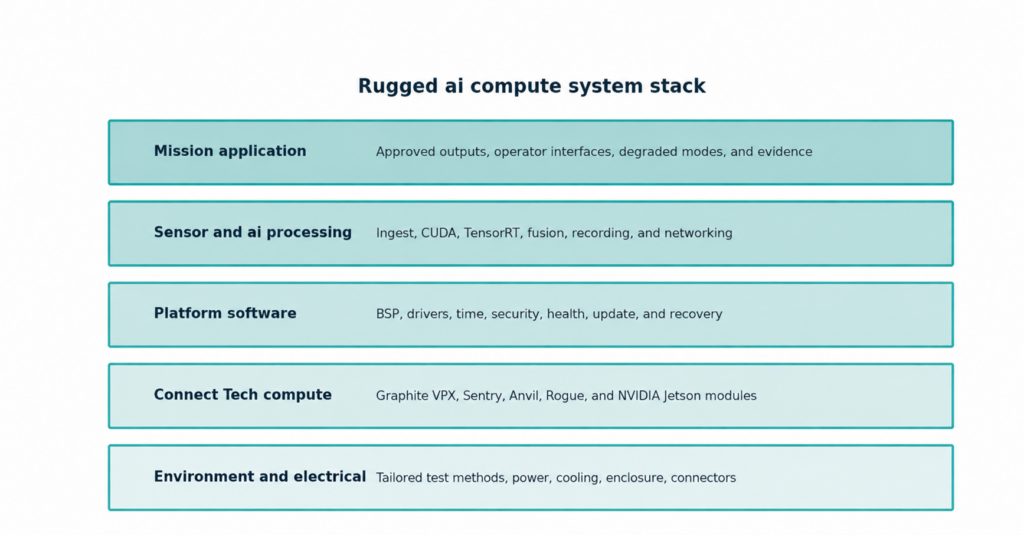Rugged AI compute stack infographic