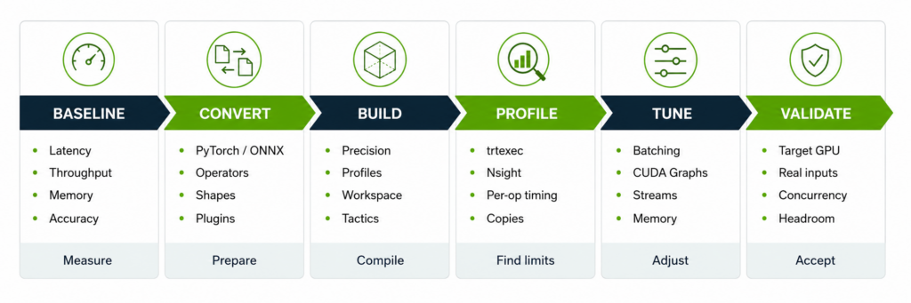 Six Step Workflow Process