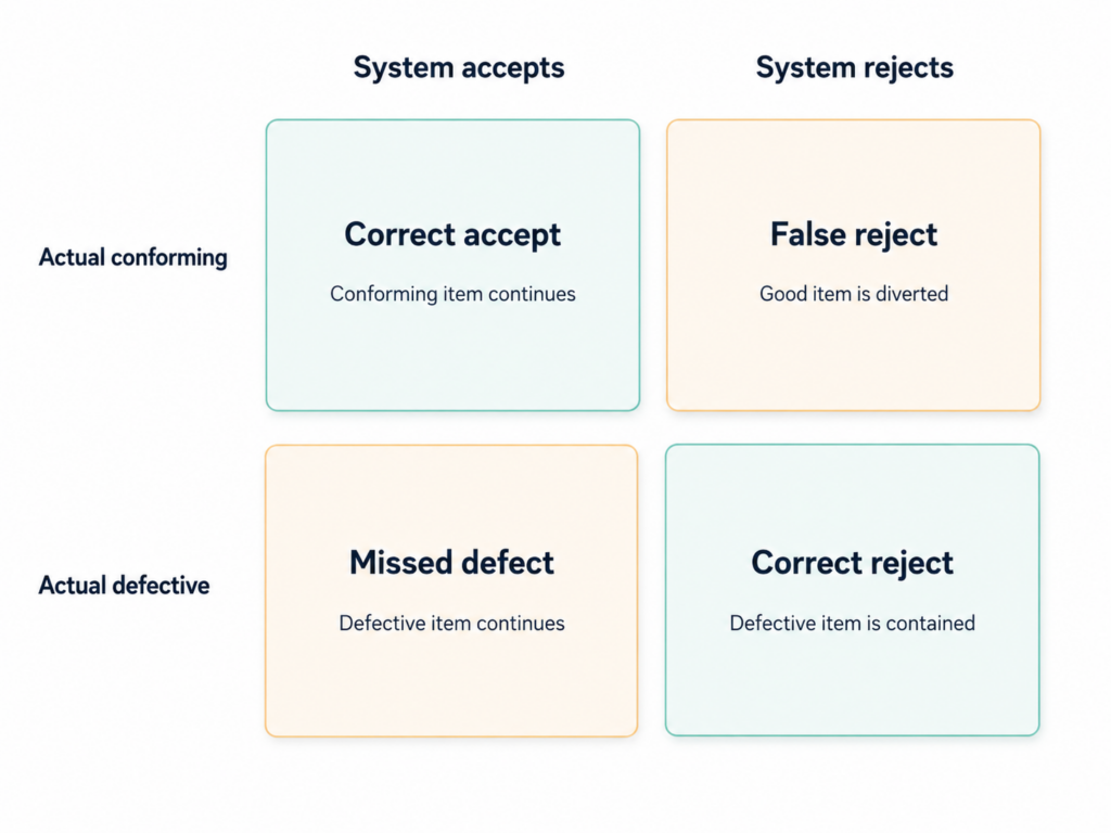 System Accepts vs. Rejects Matrix