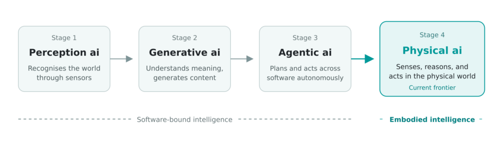 The four stage evolution of ai 1