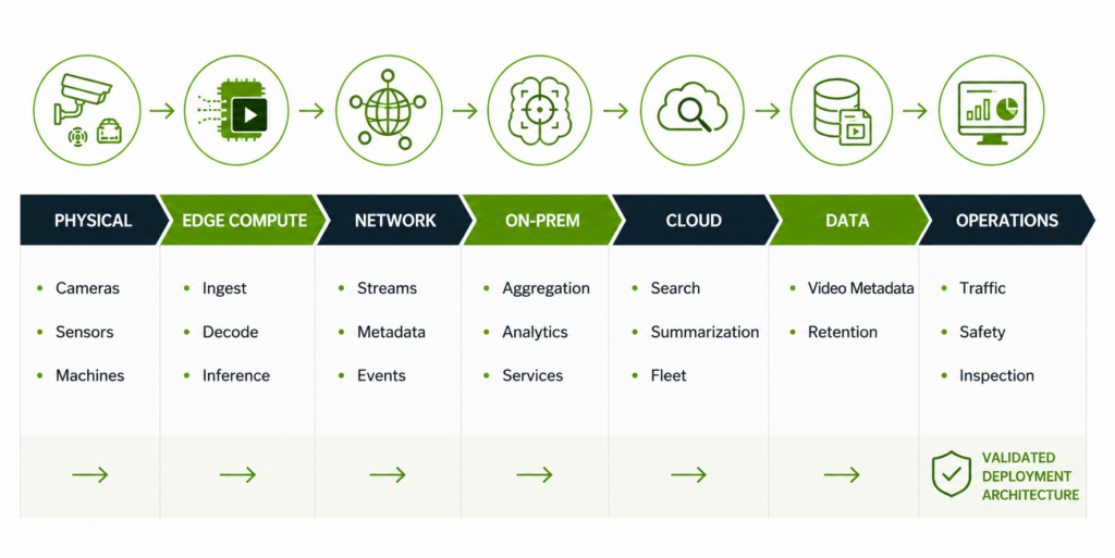 Validated Technology Data Pipeline
