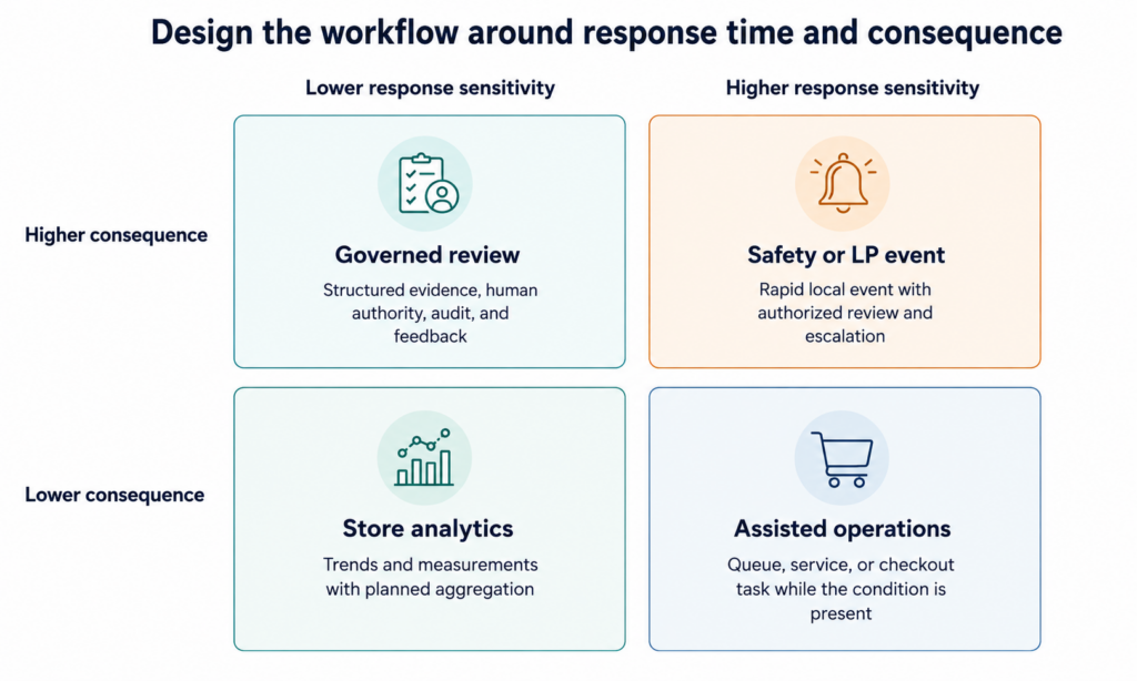 Workflow Response Consequence Matrix