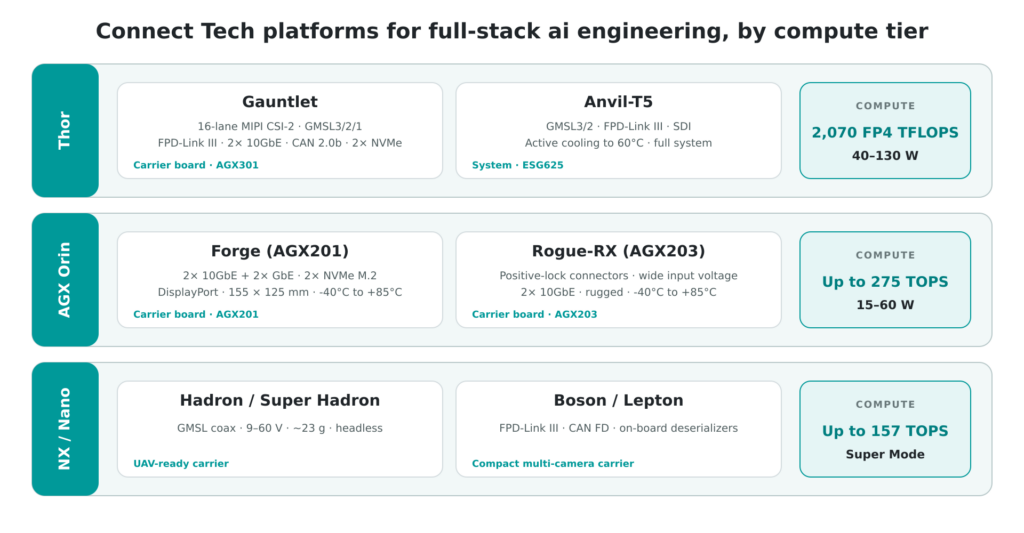 connect tech platforms compute tier