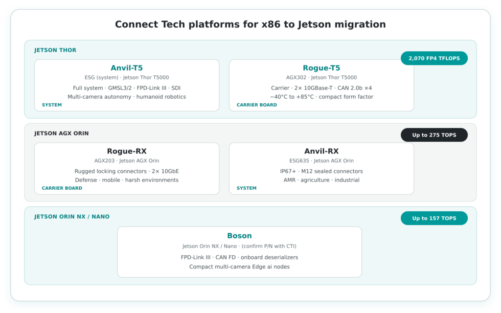 connect tech x86 jetson platform map refined v2