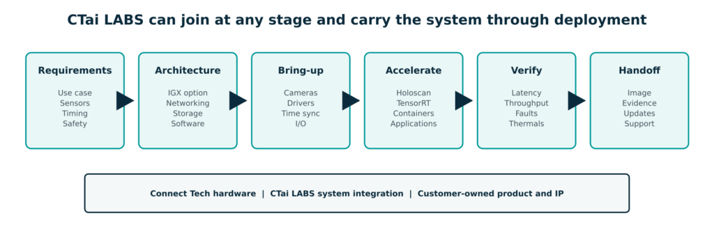 ctai labs deployment flow