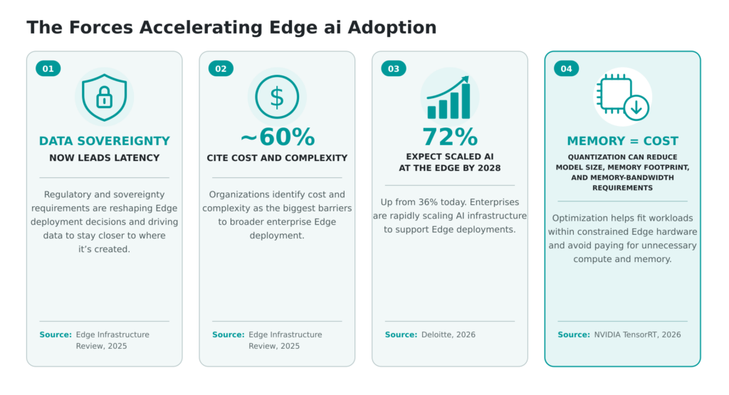 forces accelerating edge ai adoption