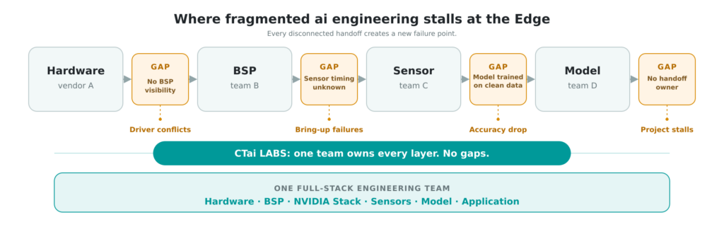 fragmented ai engineering gaps