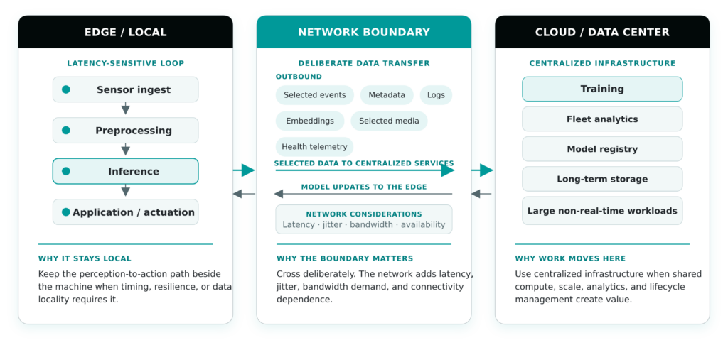 hybrid inference architecture