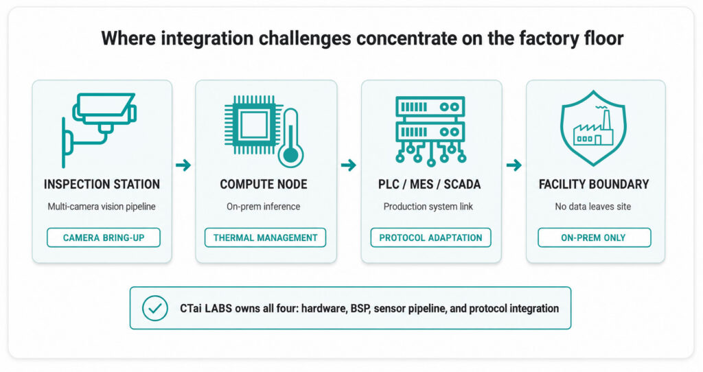 industrial AI integration challenges