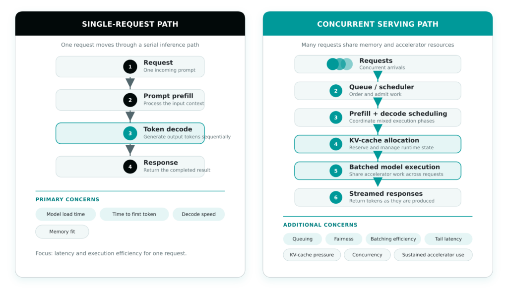 inference serving paths