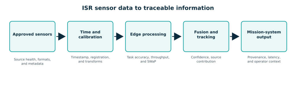 isr sensor data flow corrected