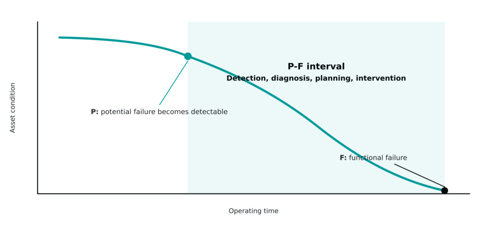 pf interval chart