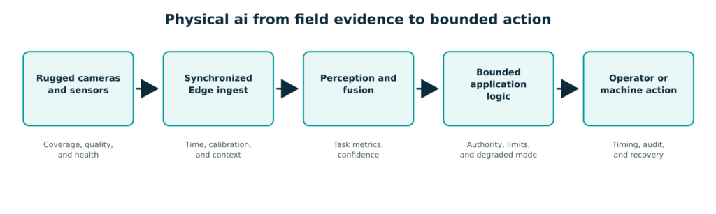 physical ai field evidence to action