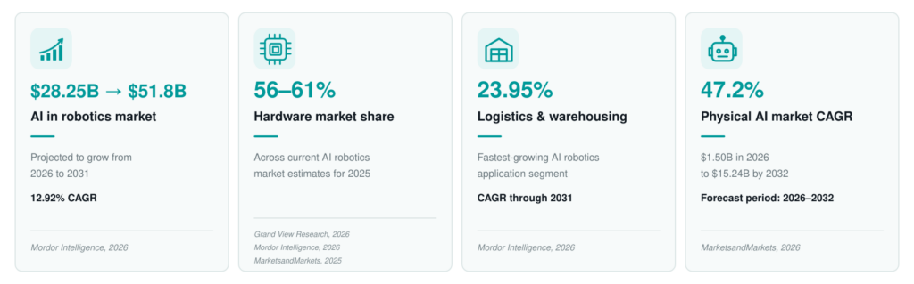 robotics market signals