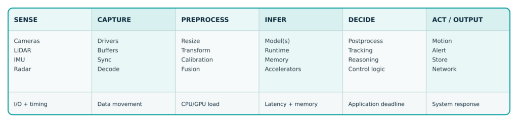 sense to output system flow