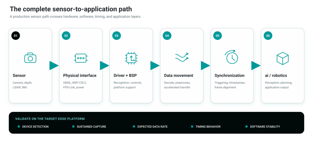 sensor to application path
