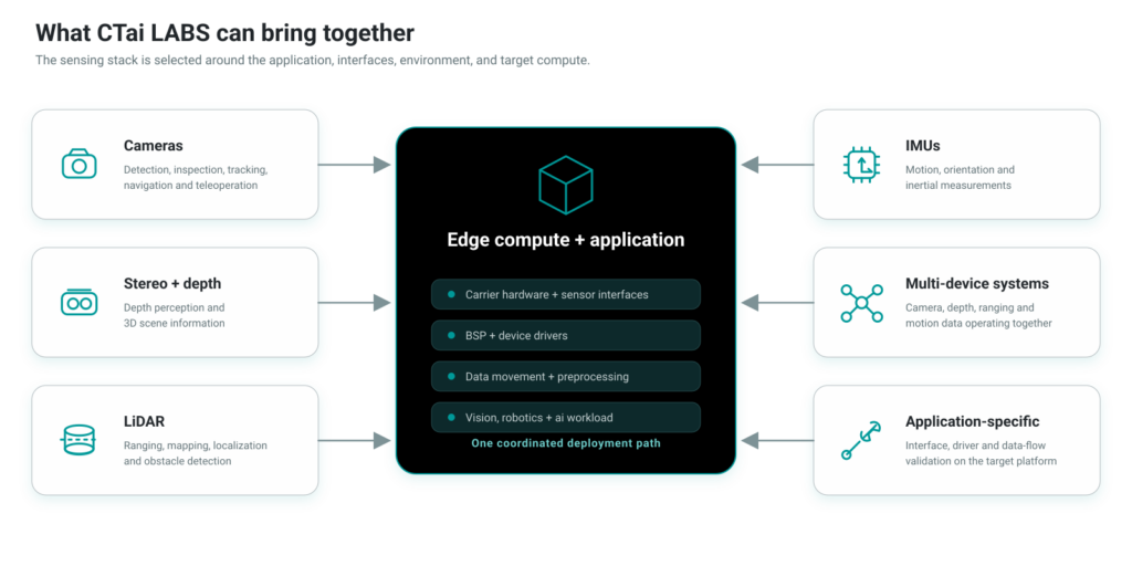 sensor types edge platform