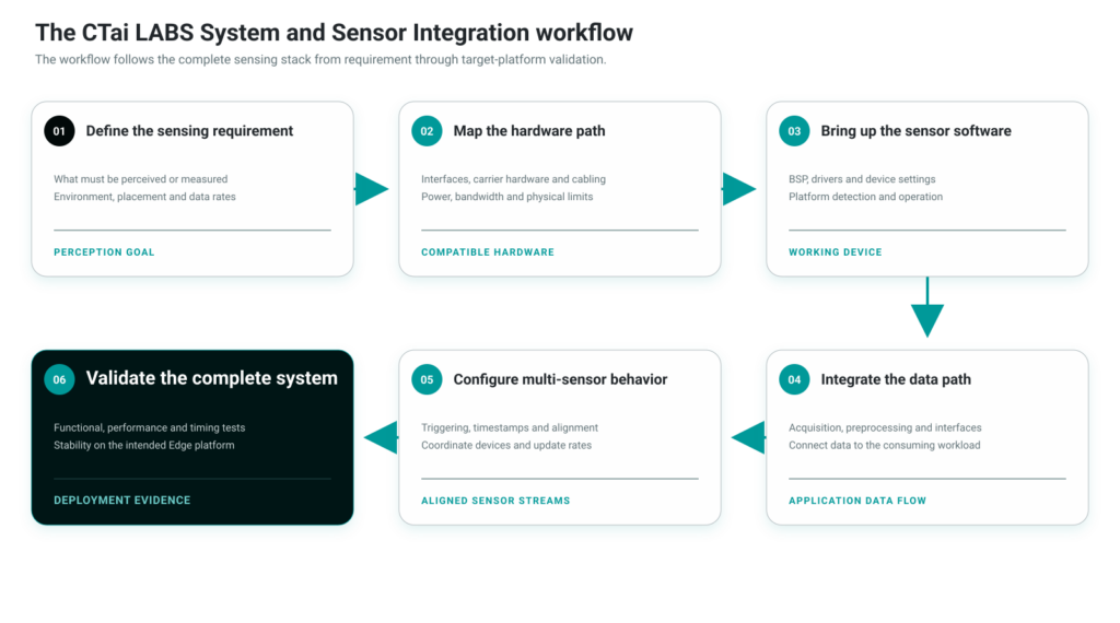system sensor integration workflow