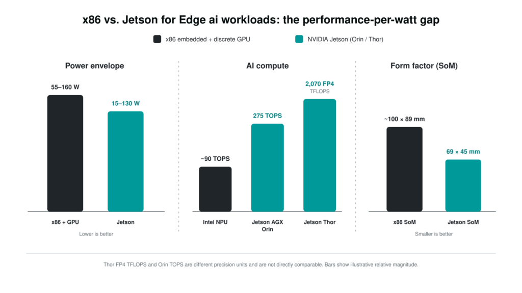 x86 vs jetson edge ai comparison refined