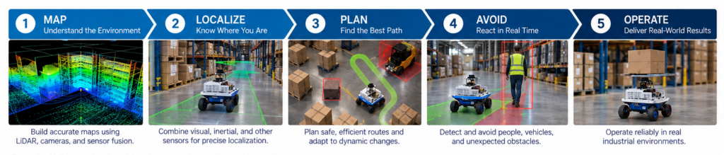 CTai LABS AMR Figure 2 Operational Workflow e1788978004525
