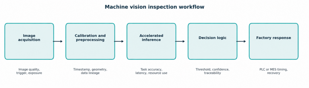 Machine vision inspection workflow from image acquisition and calibration through accelerated inference and decision logic to the factory response.