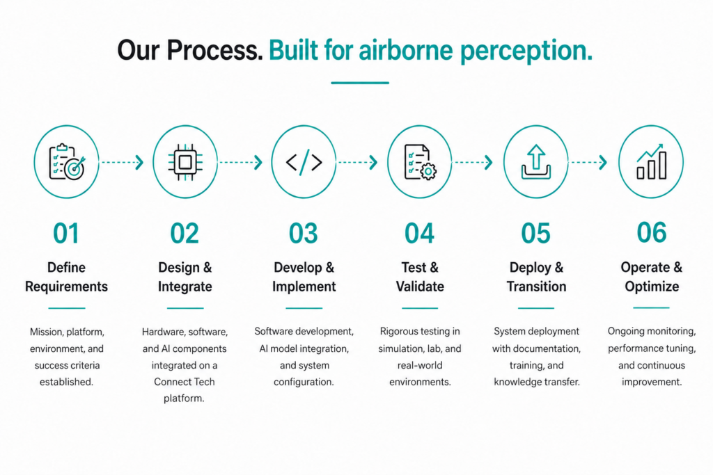 Process built for airborne perception