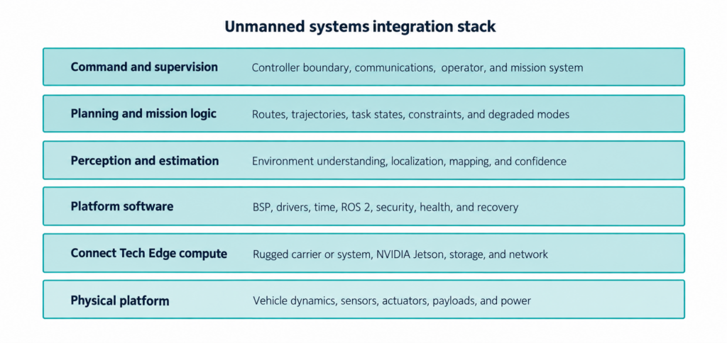 Unmanned Systems Integration Stack