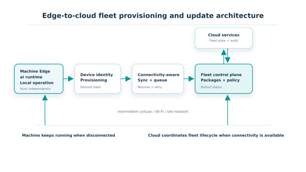 fleet provisioning architecture