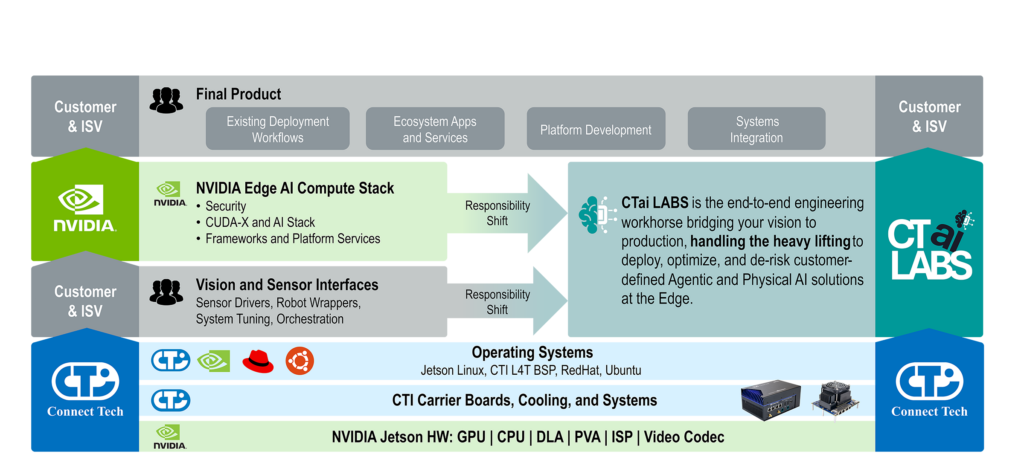 CTai LABS full-stack Edge ai layer diagram: thermal, carrier board, NVIDIA Jetson compute, sensors, ai software.